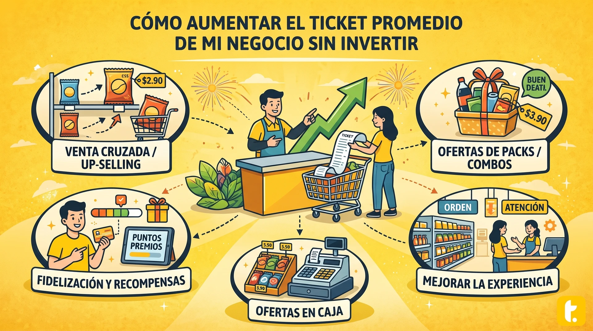 Aumentar ticket promedio sin invertir: 3 tácticas